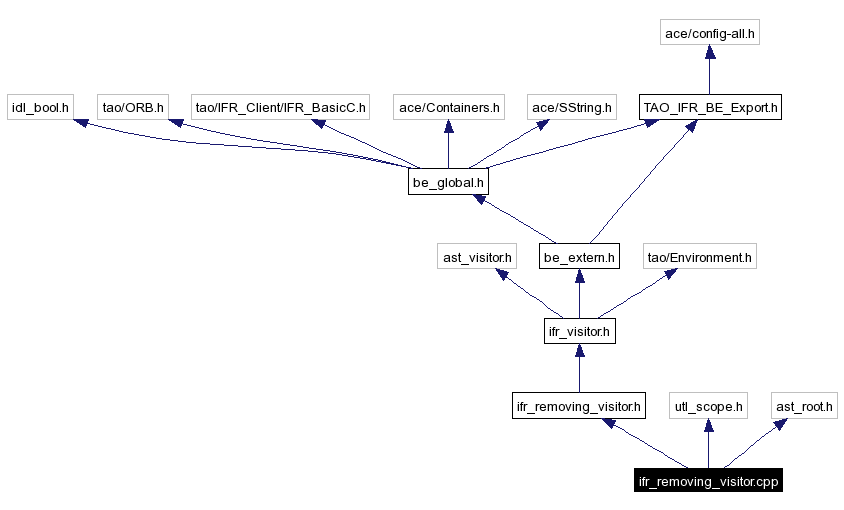 Include dependency graph