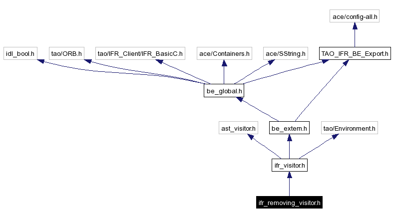 Include dependency graph
