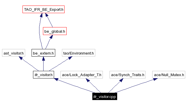 Include dependency graph