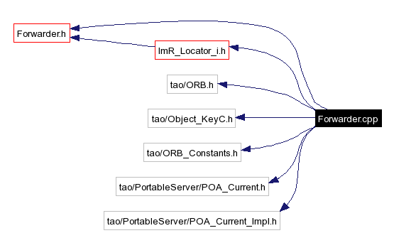 Include dependency graph