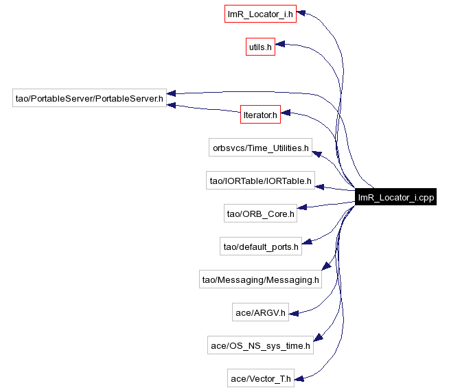 Include dependency graph