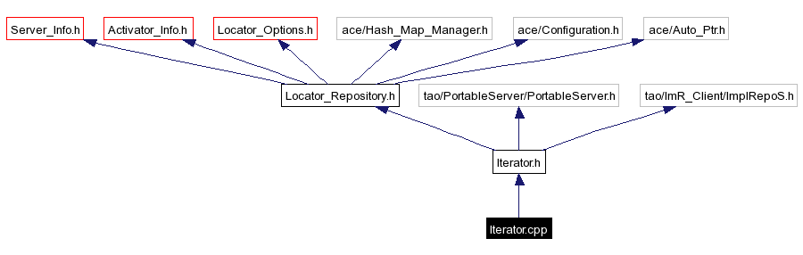 Include dependency graph
