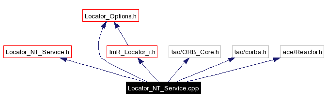 Include dependency graph