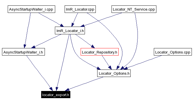 Included by dependency graph