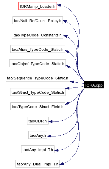 Include dependency graph