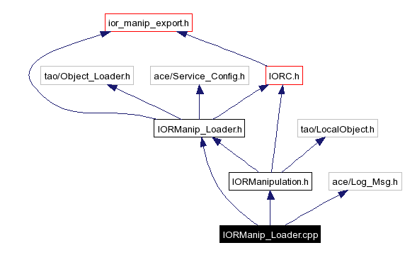 Include dependency graph