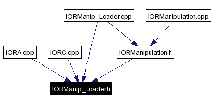 Included by dependency graph