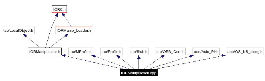 Include dependency graph