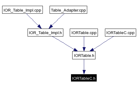 Included by dependency graph