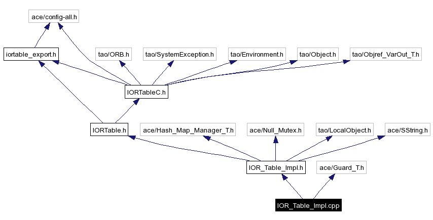 Include dependency graph