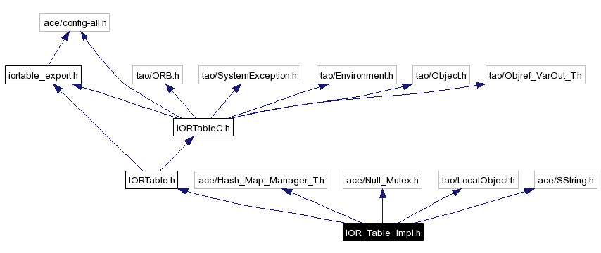 Include dependency graph