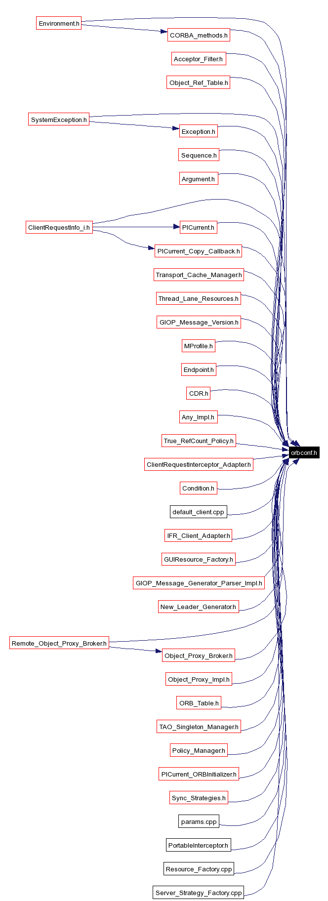 Included by dependency graph