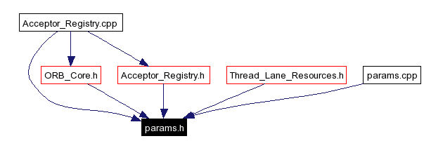 Included by dependency graph