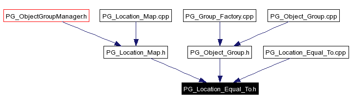 Included by dependency graph