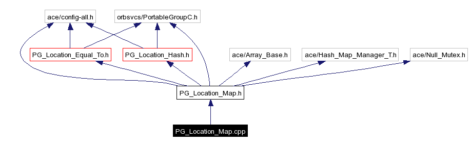 Include dependency graph