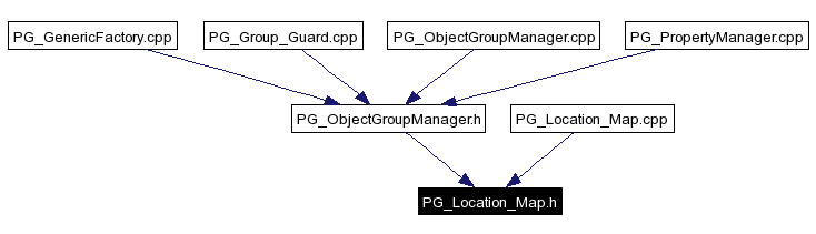 Included by dependency graph