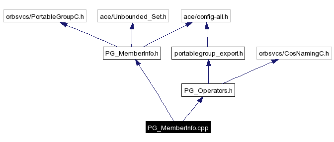 Include dependency graph