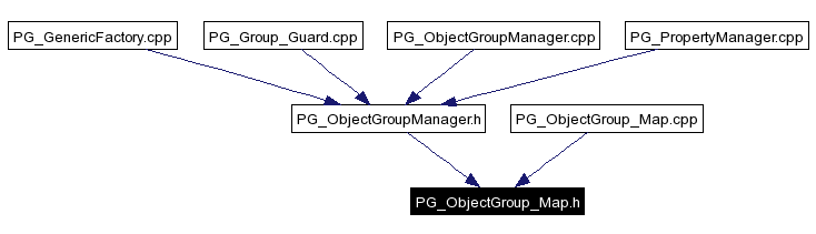 Included by dependency graph