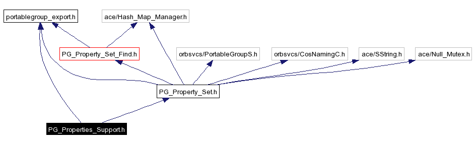 Include dependency graph