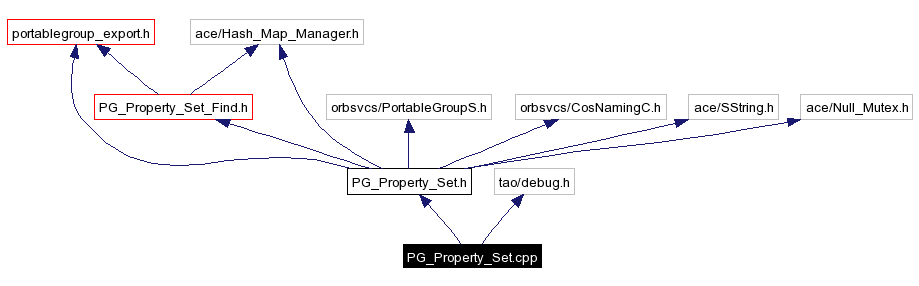 Include dependency graph