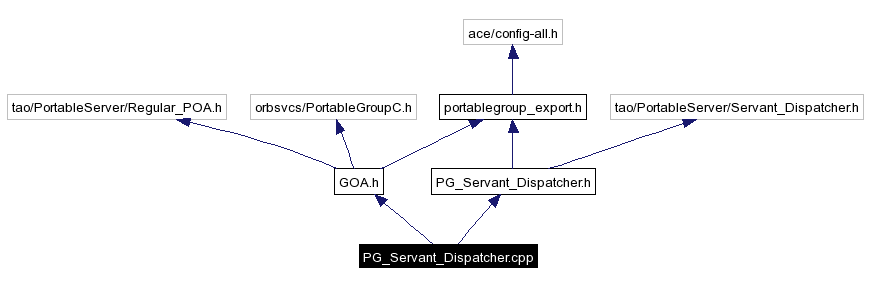 Include dependency graph