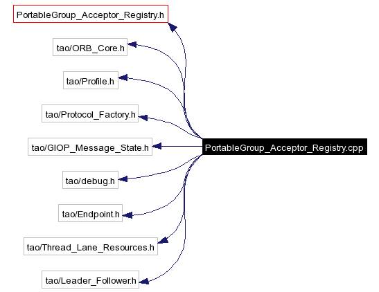 Include dependency graph