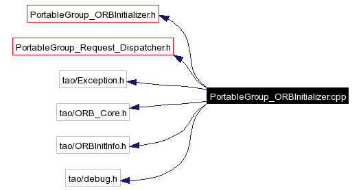 Include dependency graph