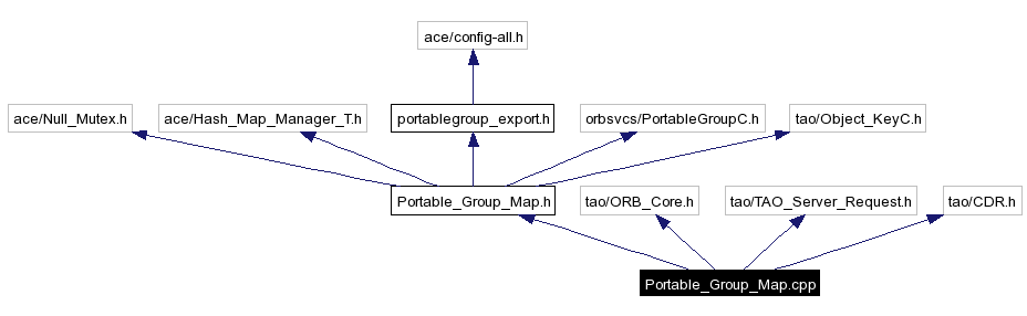 Include dependency graph
