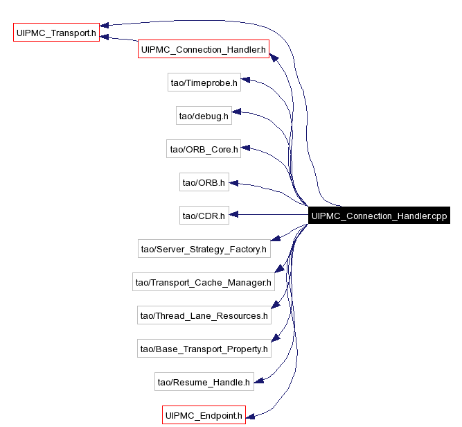 Include dependency graph