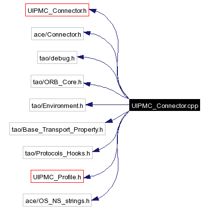 Include dependency graph
