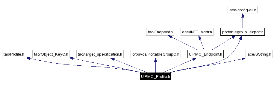 Include dependency graph