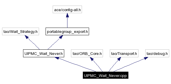 Include dependency graph