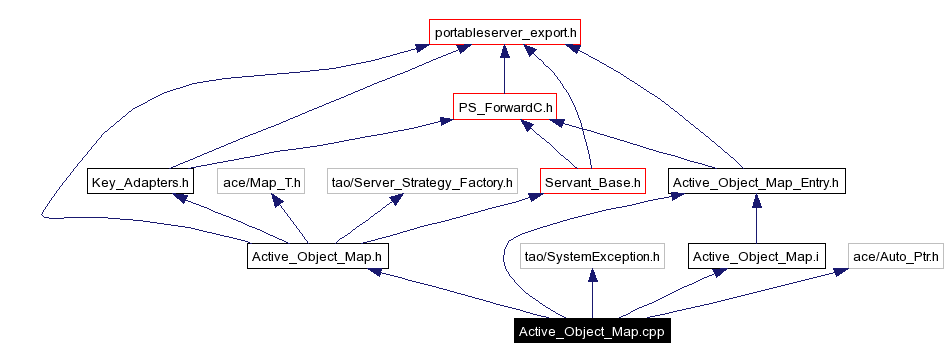 Include dependency graph