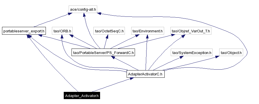 Include dependency graph