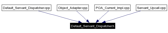 Included by dependency graph