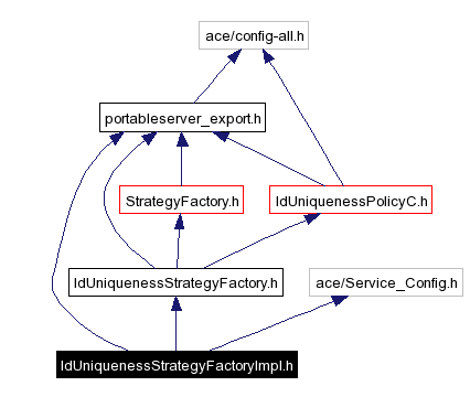 Include dependency graph