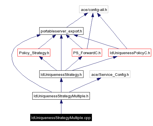 Include dependency graph