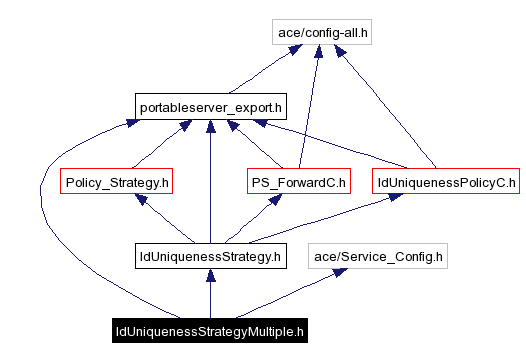 Include dependency graph