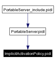 Included by dependency graph