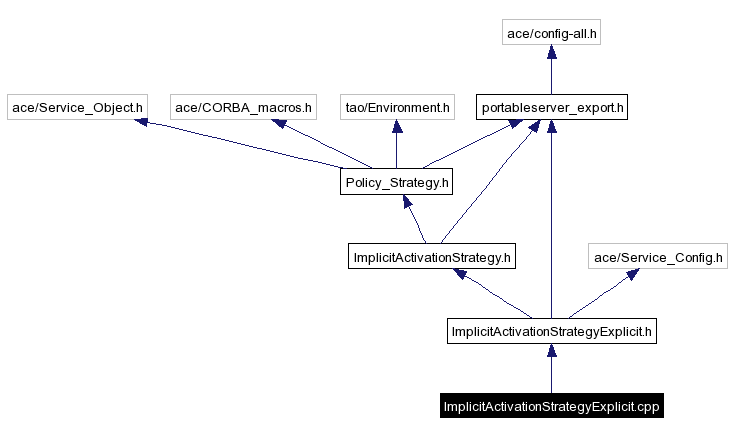 Include dependency graph