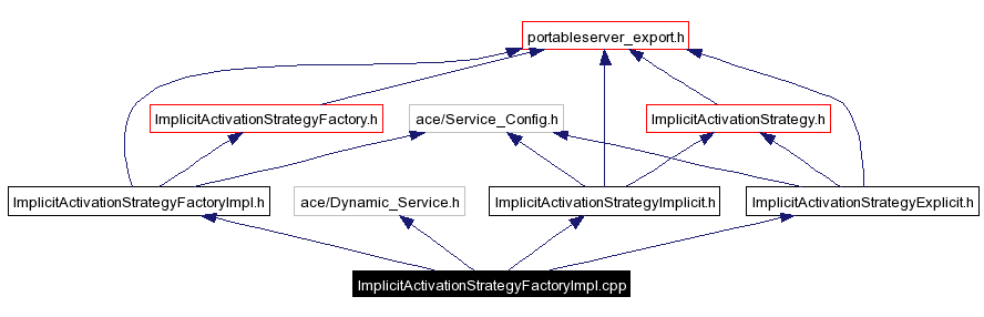 Include dependency graph