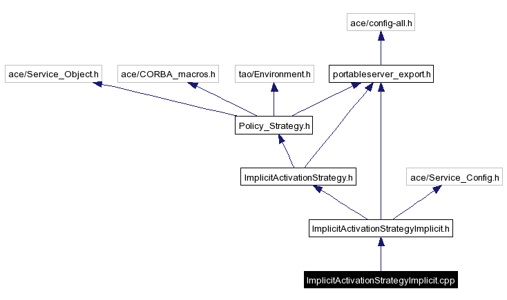 Include dependency graph