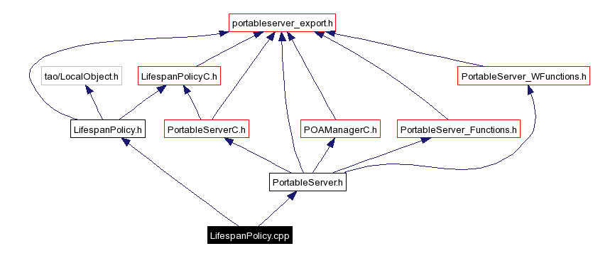 Include dependency graph