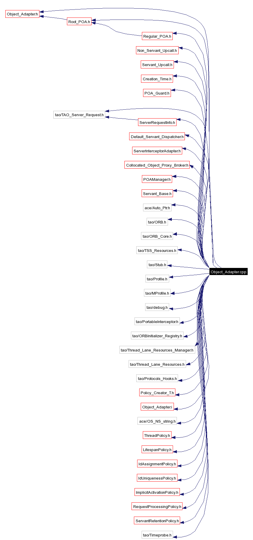 Include dependency graph