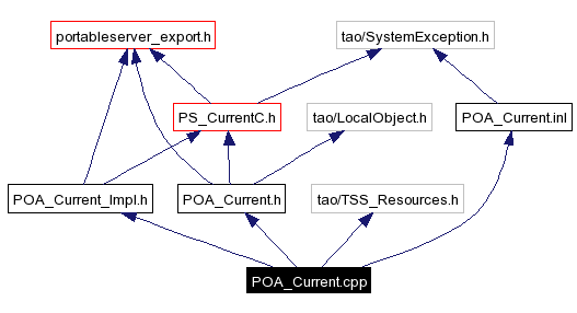 Include dependency graph