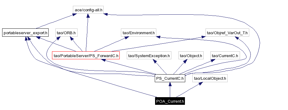 Include dependency graph