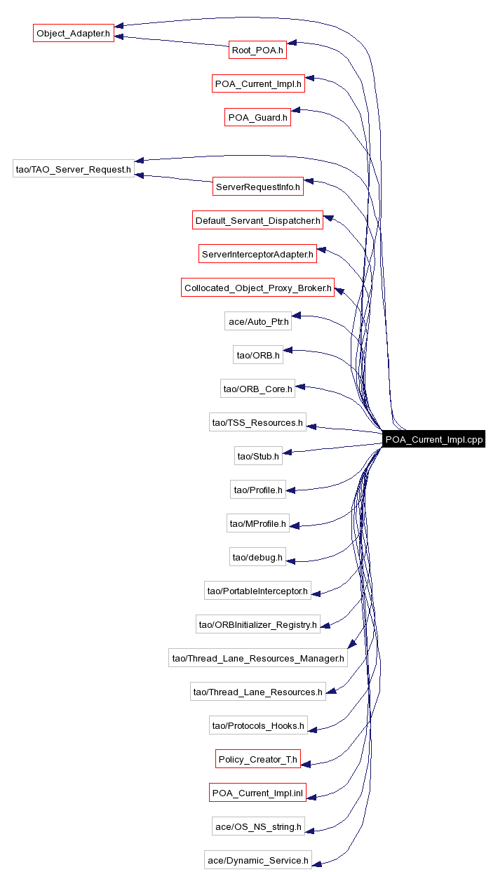 Include dependency graph