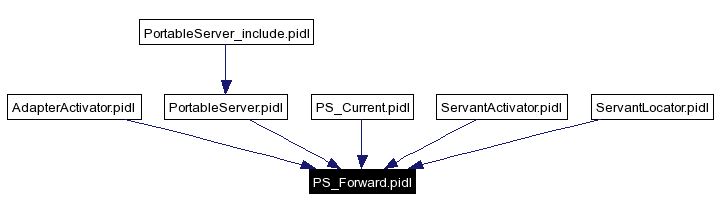 Included by dependency graph