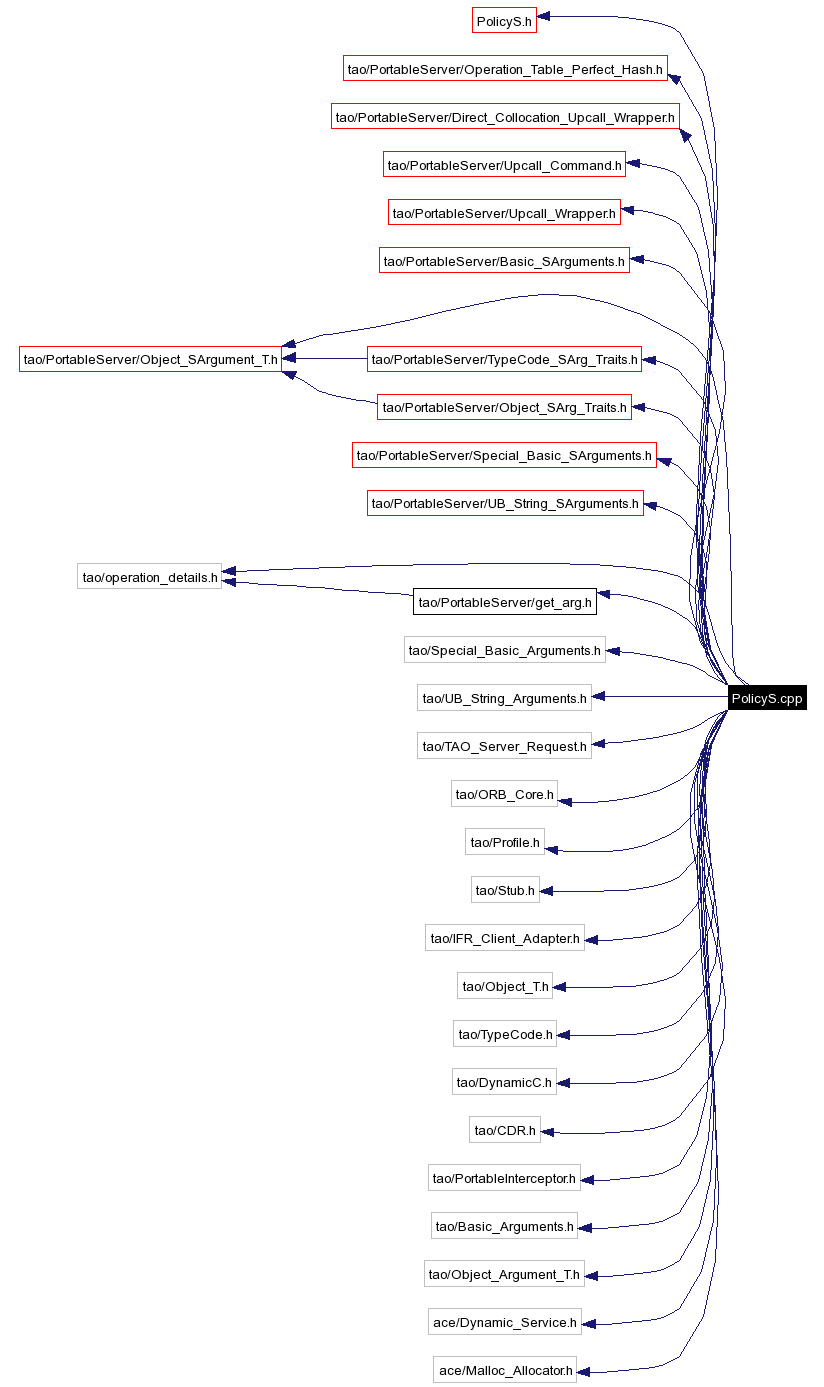 Include dependency graph