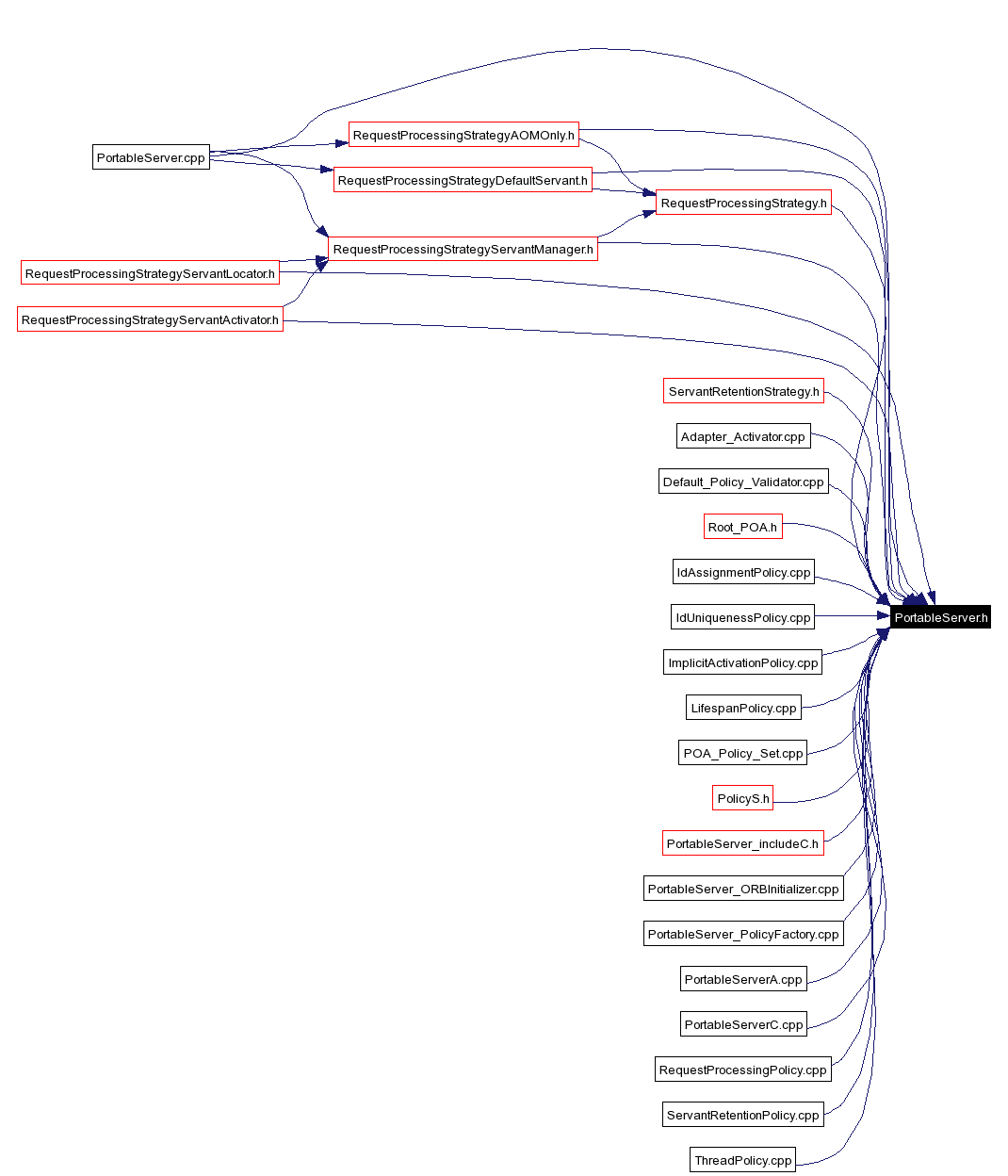 Included by dependency graph
